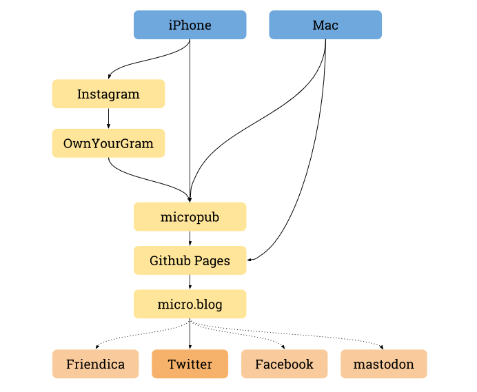 My POSSE schema